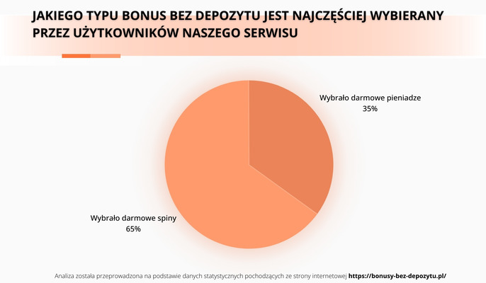 jakiego typu bonus bez depozytu jest najczesciej wybierany przez uzytkownikow naszego serwisu